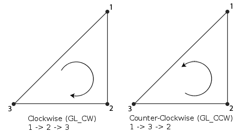 Triangle winding order