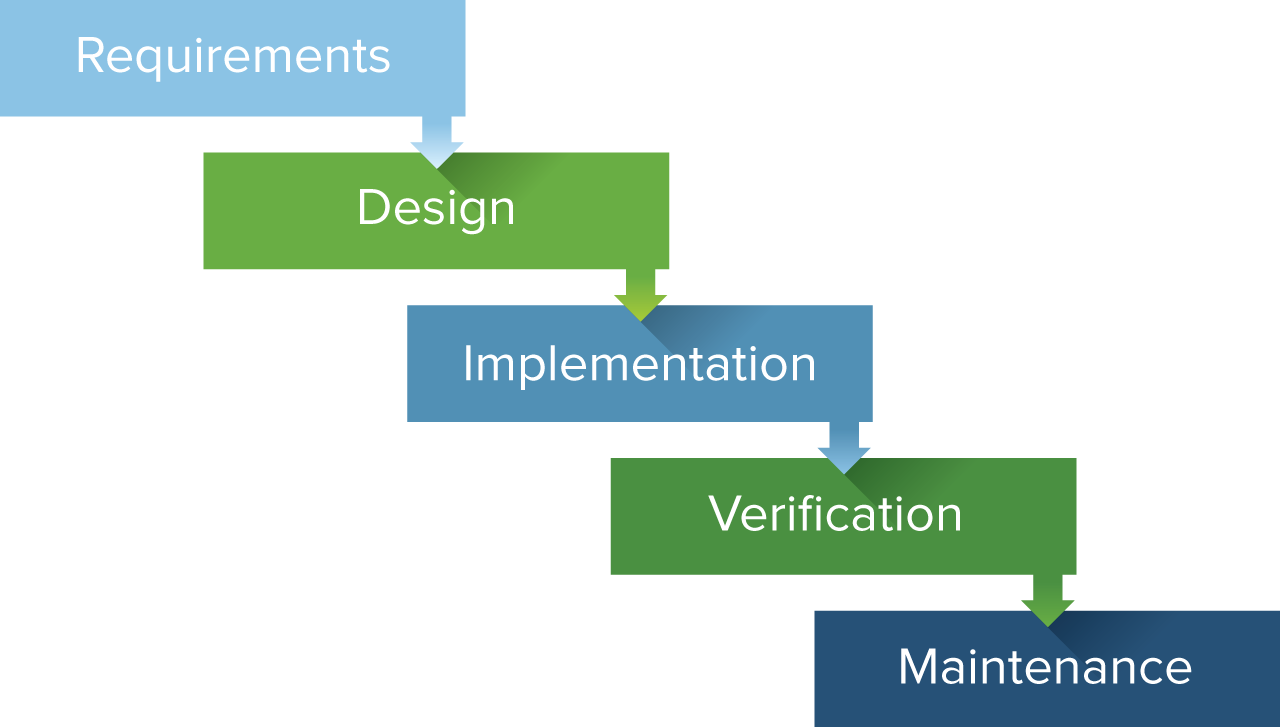 Waterfall Model