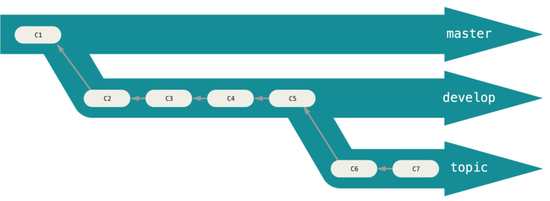 git branches